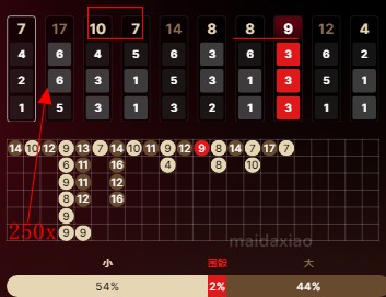 17 is 250X，See What's The Pattern