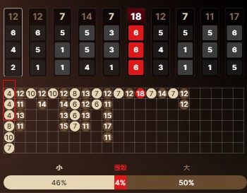 Crazy Trend of Three 4s in A Row